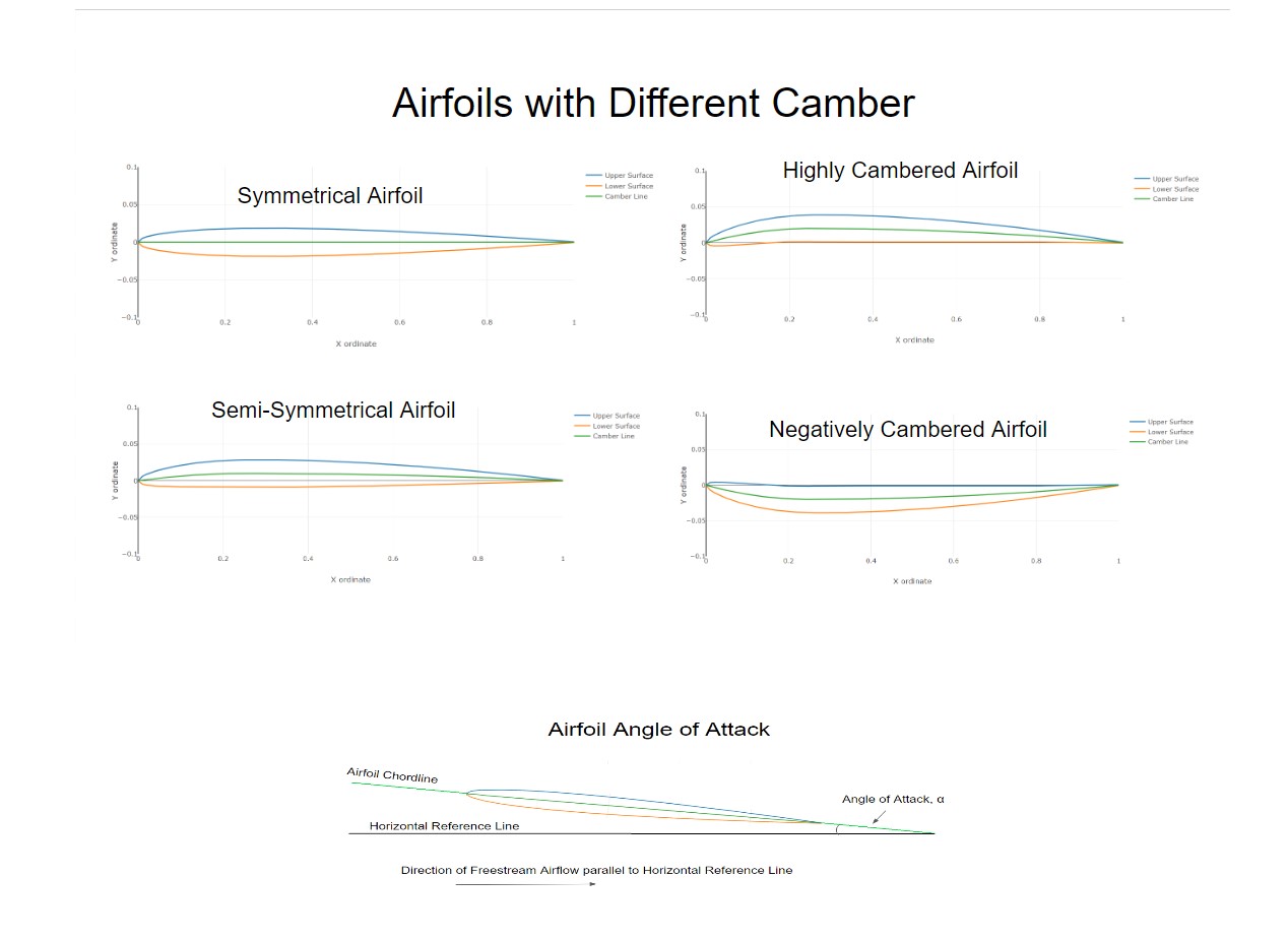 Airfoil Camber Lines