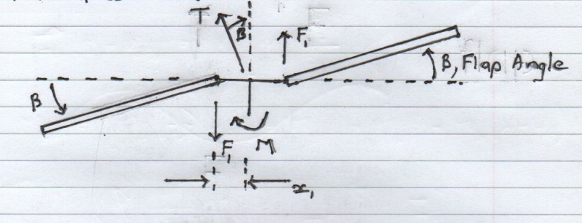 Articulated Rotor Blade System