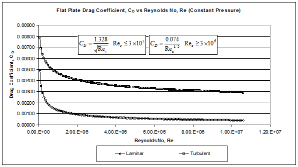 CD vs Re Graph