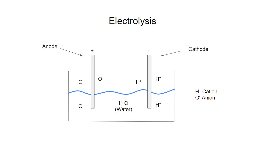 Electrolysis Diagram