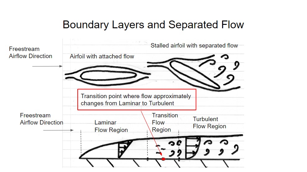 Boundary Layers and Flow Separation