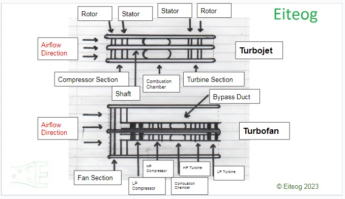 Turbojet and Turbofan engines