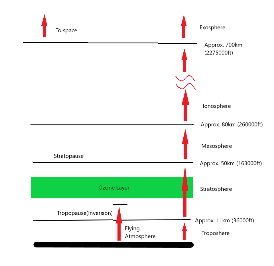 Layers in the Atmosphere