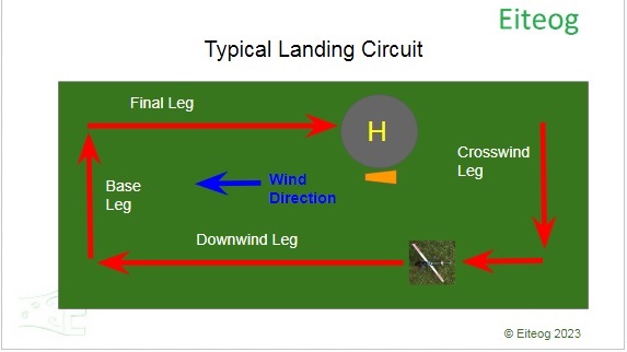 Typical confined area landing circuit