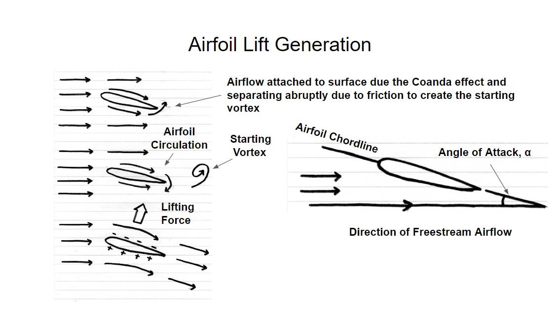 The Process of Airfoil Lift Generation