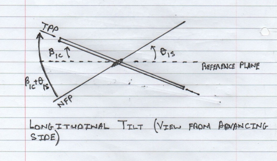 Longitudinal TPP and NFP reference planes
