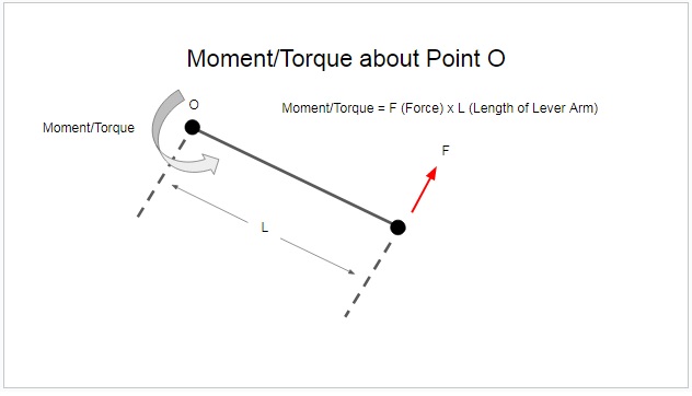 Moment and Force Balance