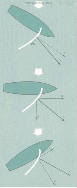 Sail Angle