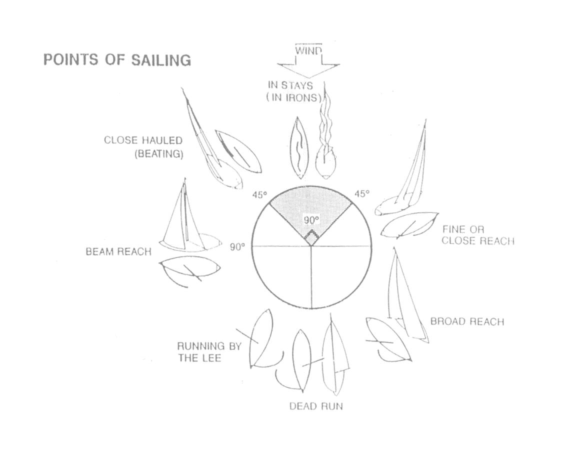 Points of Sail