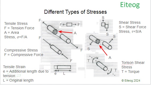 Strain and Different Types of Stress