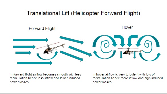 Airflow around the Helicopter for Forward and Hover Flight