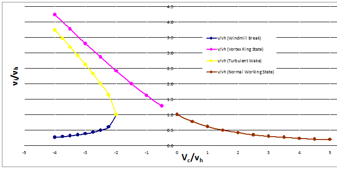 Helicopter Inflow Graph