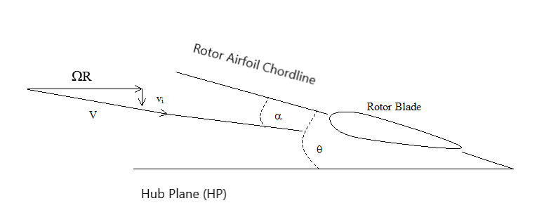 Helicopter Rotor Blade Angles