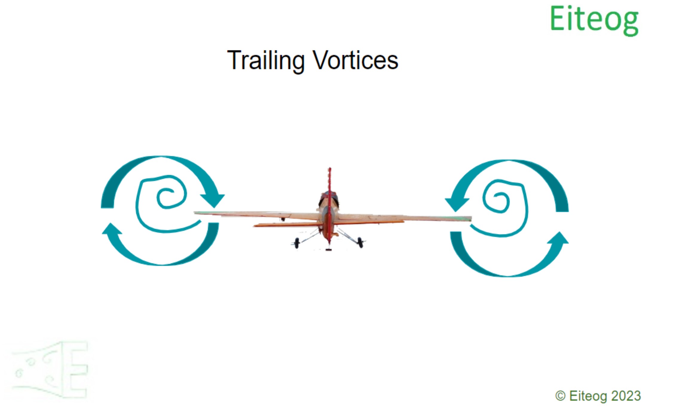 Vortices around a Fixed Wing Aircraft's Wing Tips